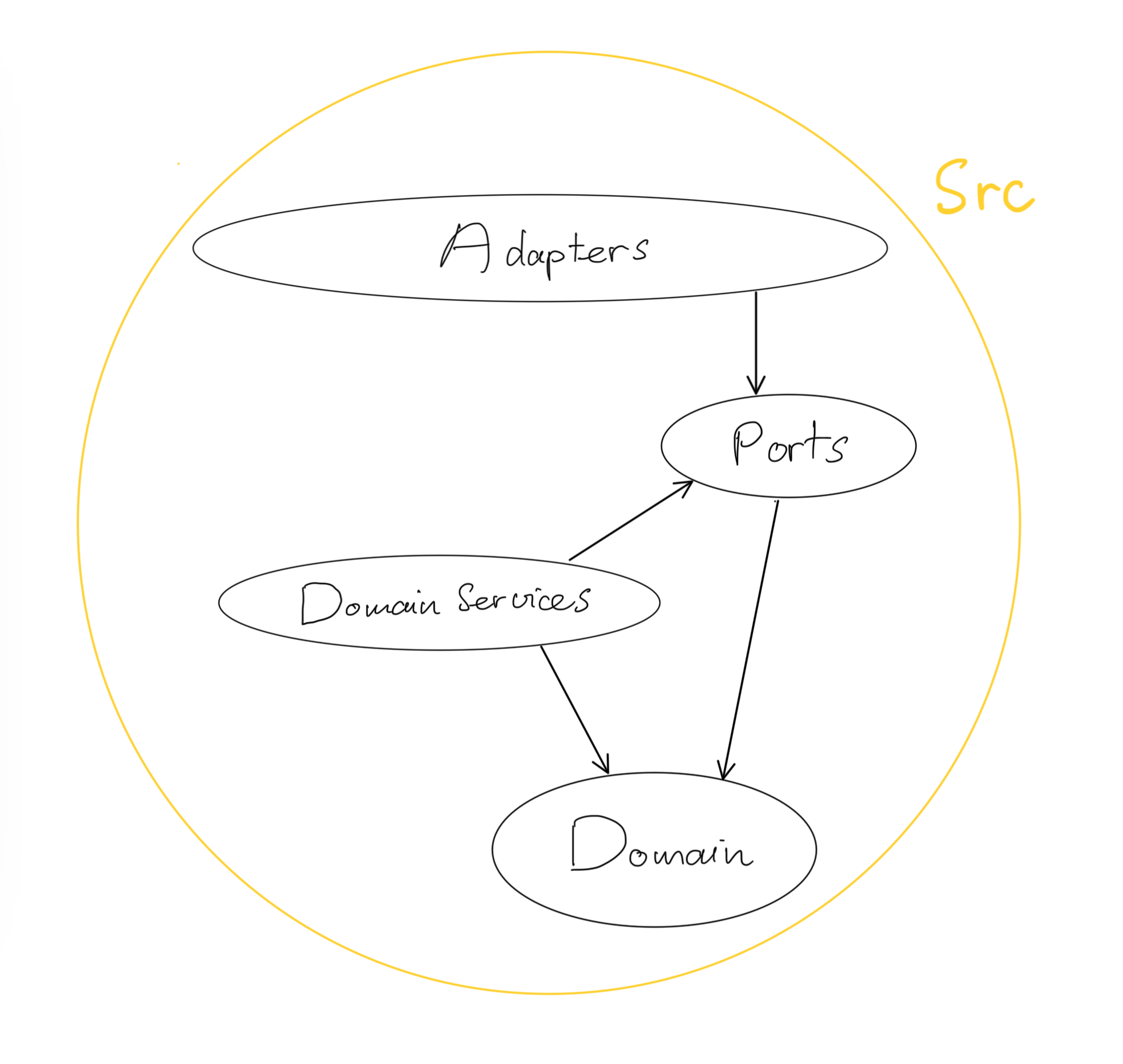 dev-tree