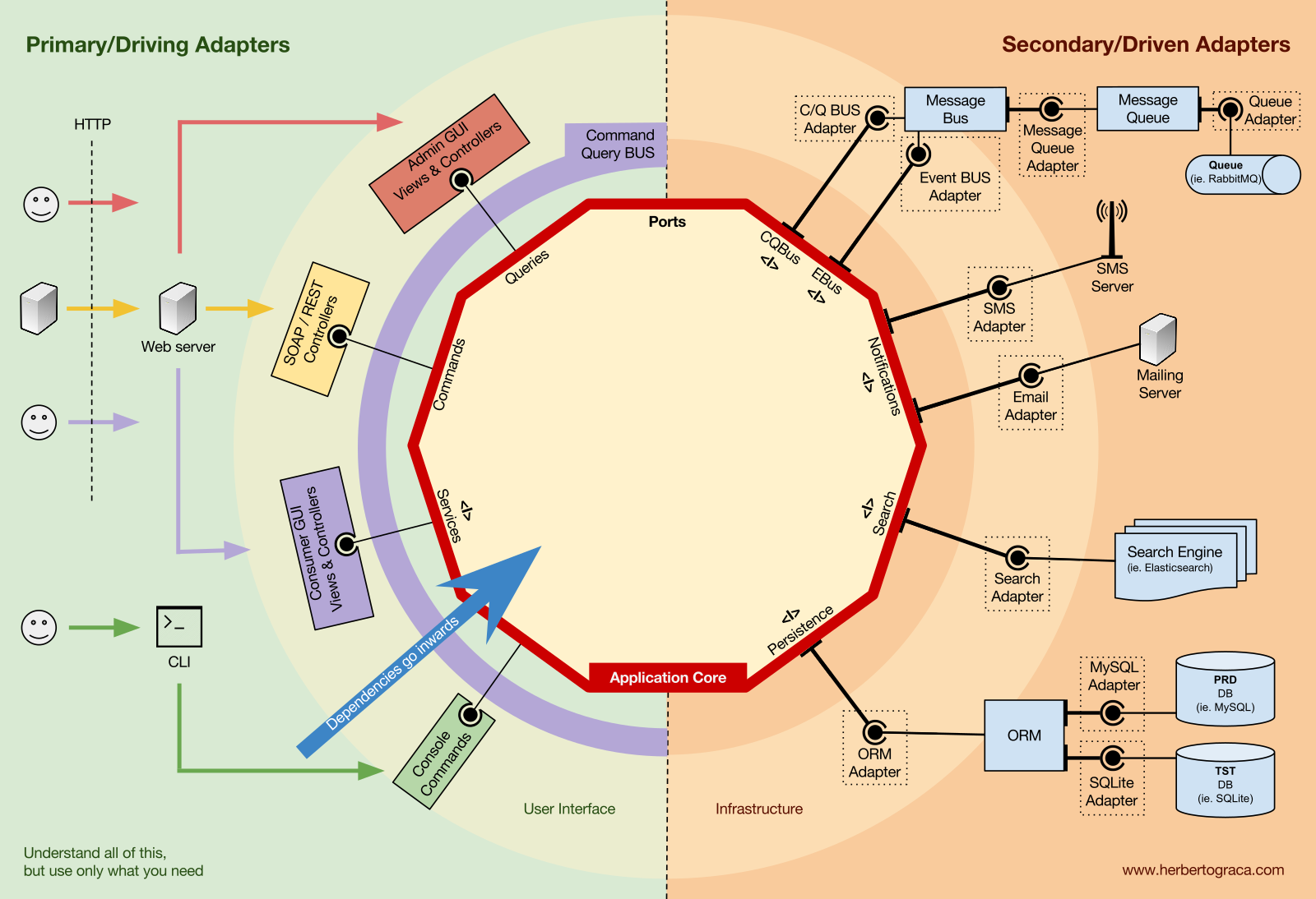 projects.dotnet.hexagonal.title
